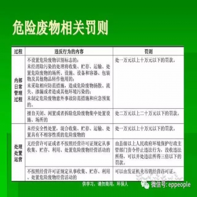 最新危廢常見(jiàn)違法行為及對(duì)策！50條